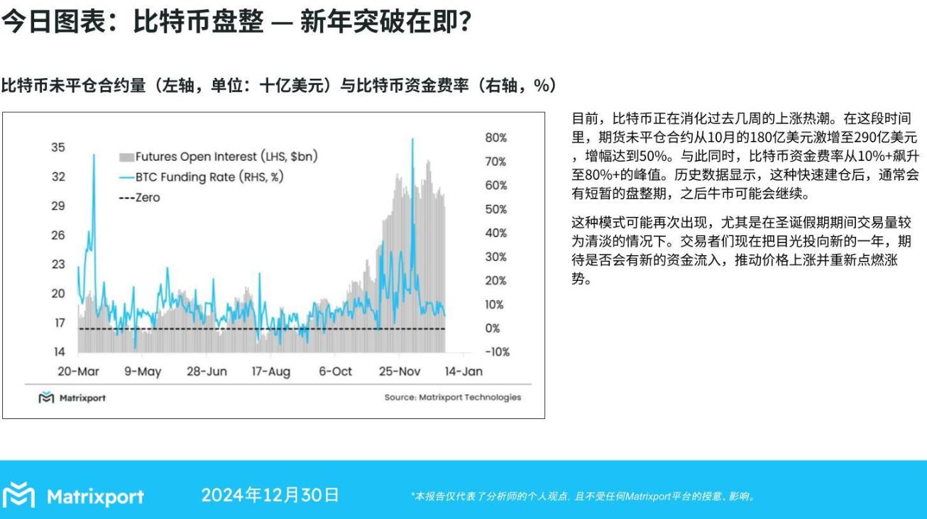 Matrixport：比特幣在快速建倉後通常會經歷短暫的盤整期，隨後牛市可能會延續