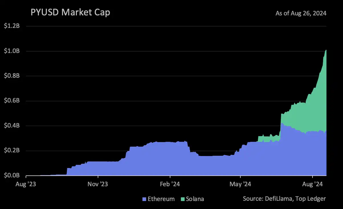 Solana 佔據 PYUSD 64% 市場份額，Kamino Finance 成最大贏家？