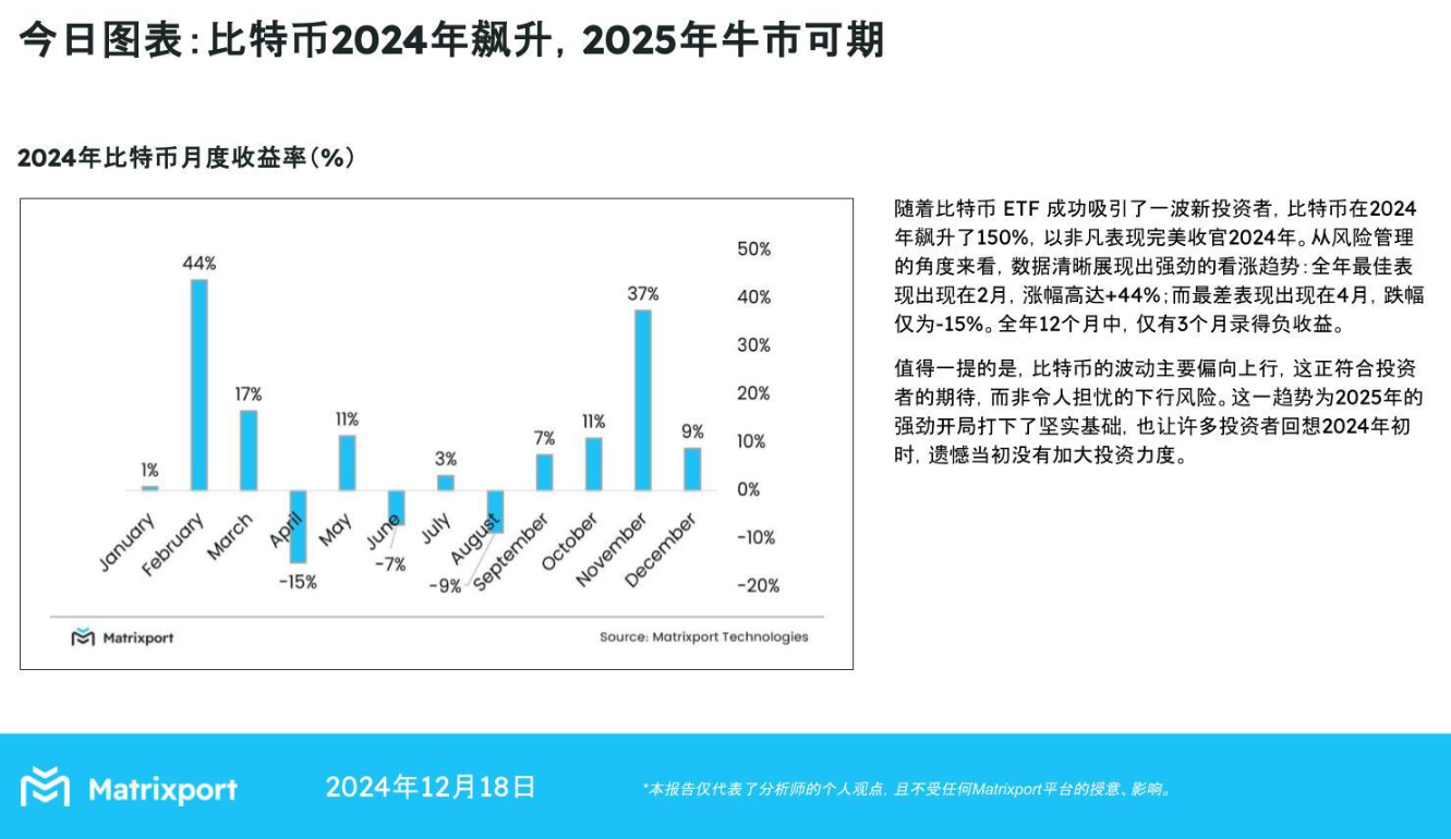 Matrixport：比特幣2024年飆漲150%，2025年多頭市場可期