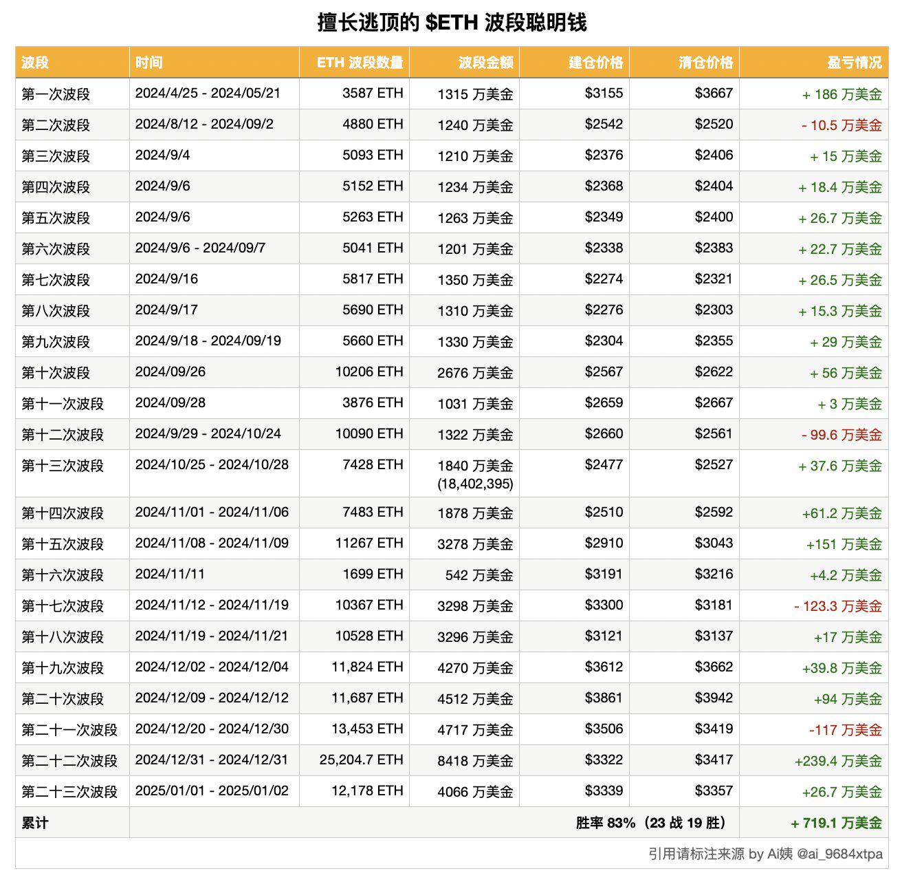 某ETH波段交易員第23次交易獲利26.7萬美元，勝率達83%