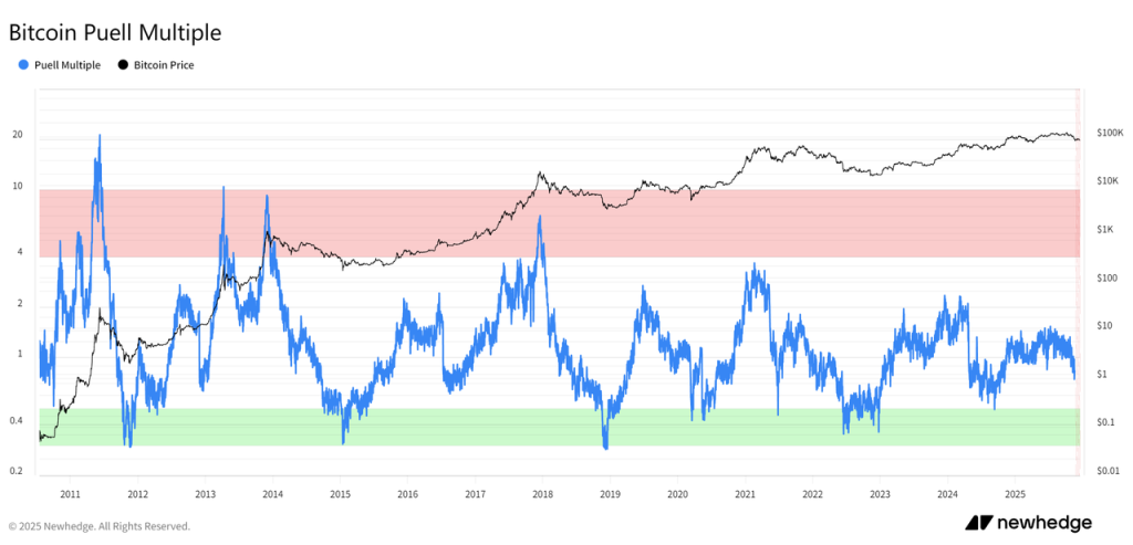 剖析10大BTC頂部指標:目前多頭市場為何不同於以往?