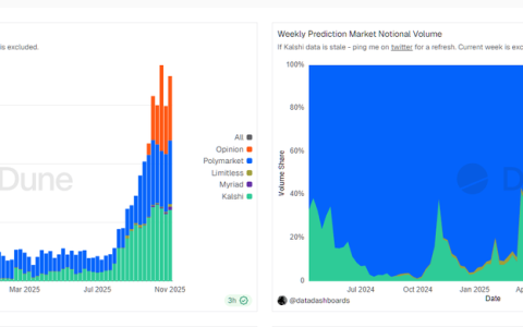 WEEX Labs：預測市場的超級牛市週期來了嗎？