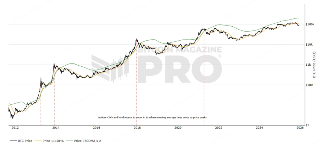 剖析10大BTC頂部指標:目前多頭市場為何不同於以往?