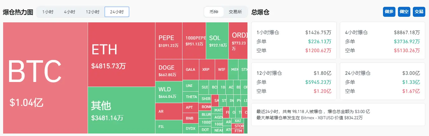 比特币时隔 27 个月重返 6 万美元，再成全球最受瞩目资产