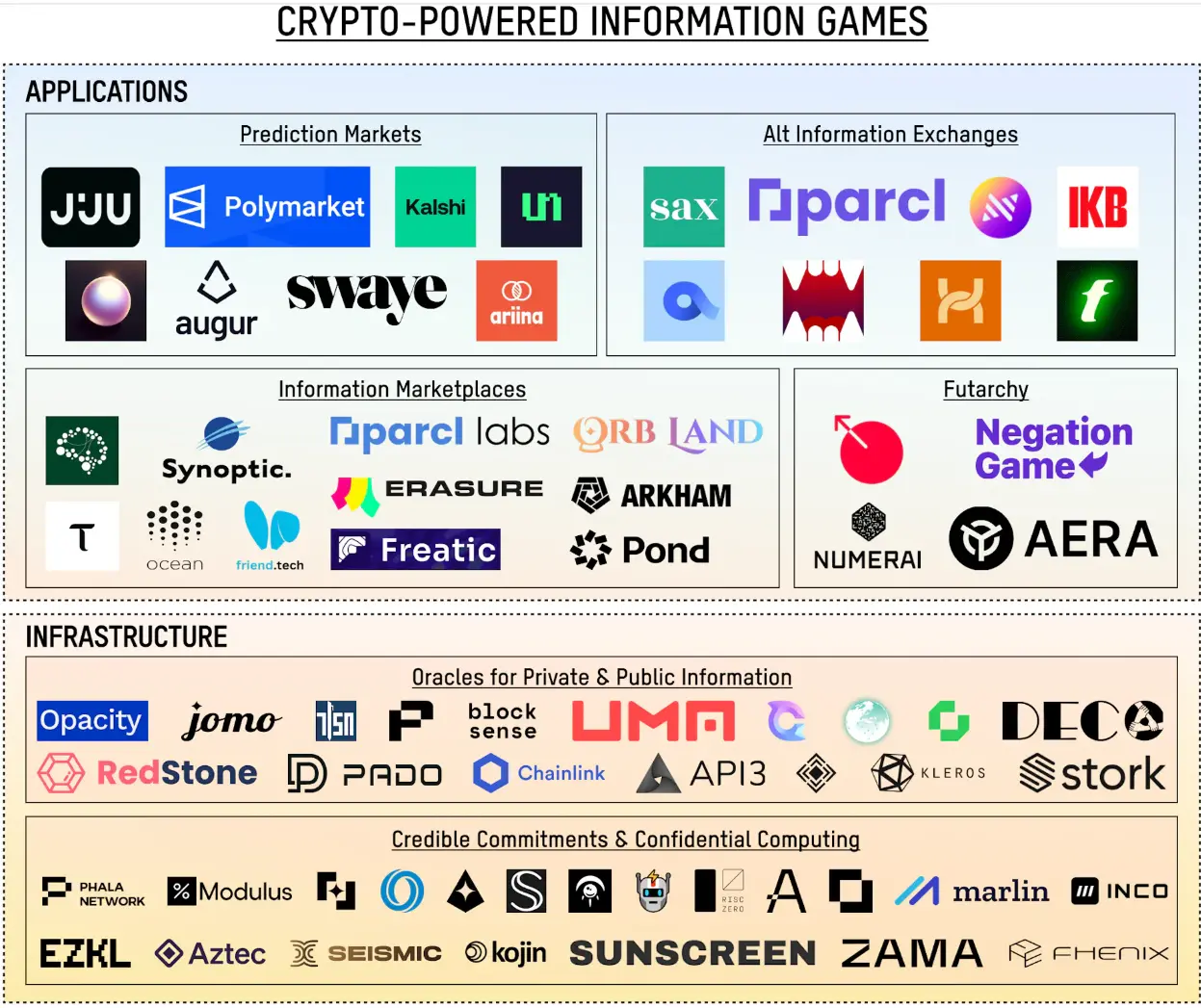 一文了解由加密货币驱动的八类信息游戏