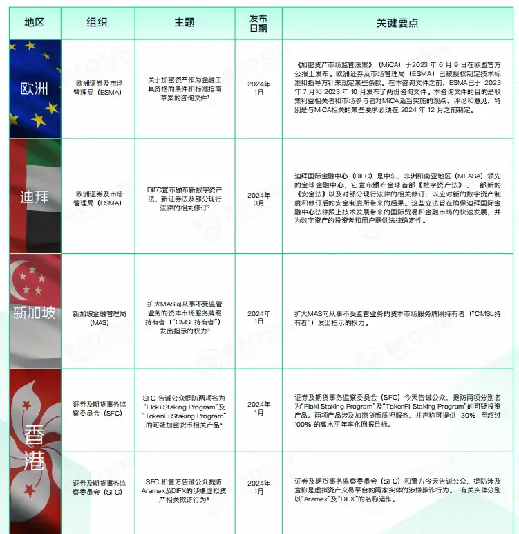 2024 年 Q1 关健监管和合规事件分析