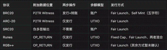 我們到底需要什麼樣的 BTC 一層協議？