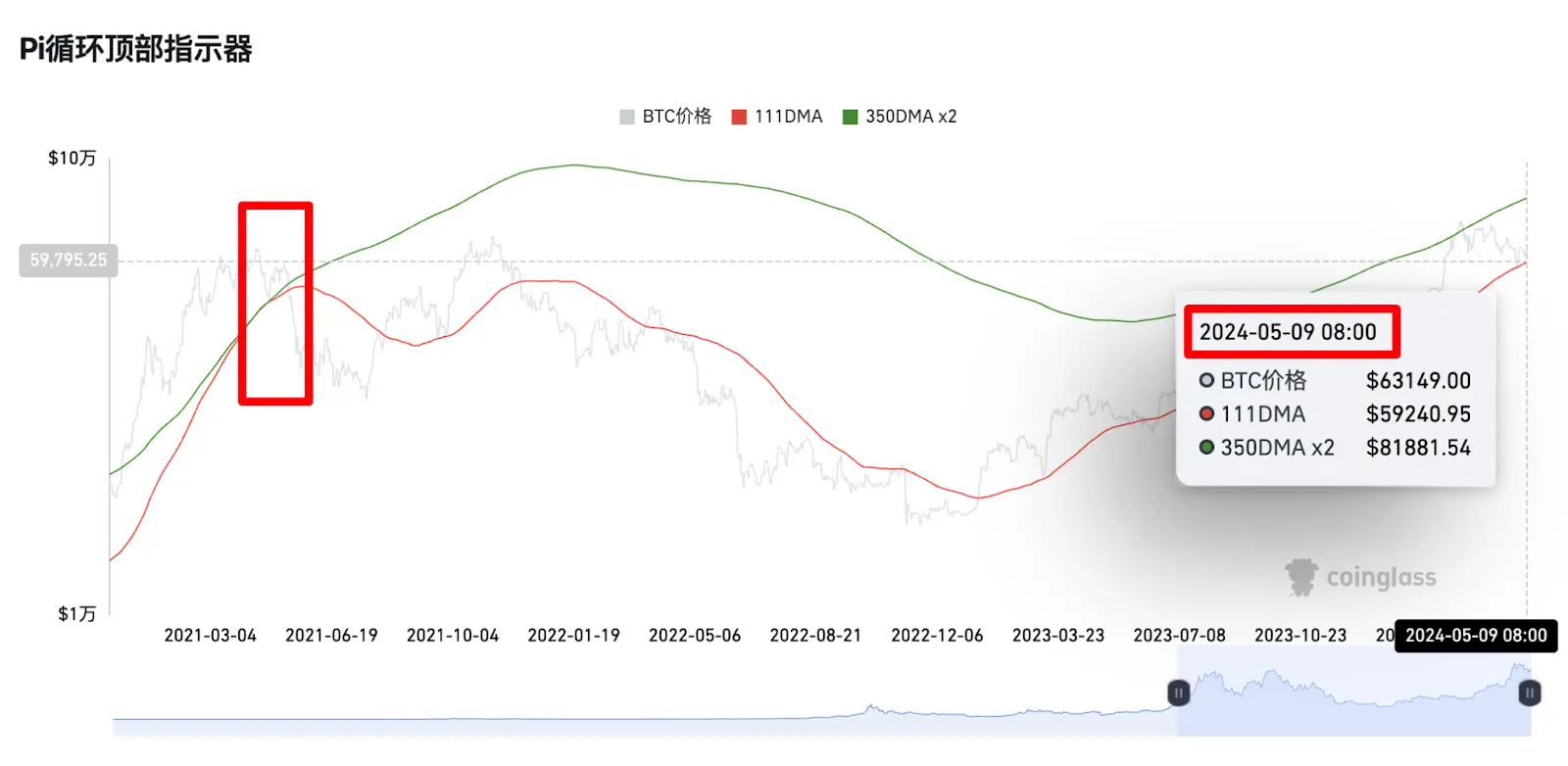 Hotcoin Research | 市場洞察:2024年5月6日-5月12日