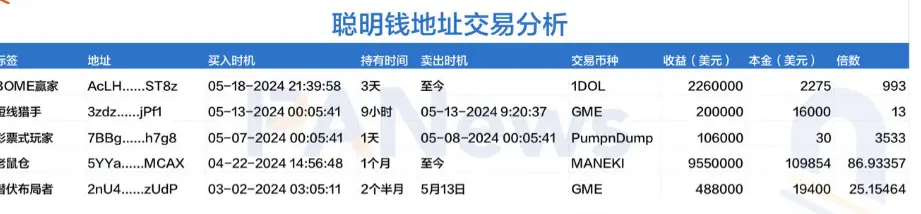 鏈上追蹤 5 個 MEME 幣聰明錢地址的交易邏輯，不搶開盤不靠運氣如何打造百倍收益