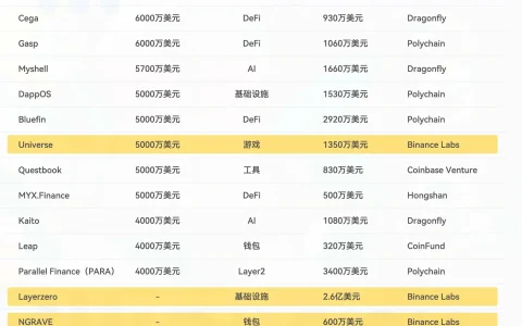 告別高估值、低流通，盤點尚未發幣「中小型」加密項目