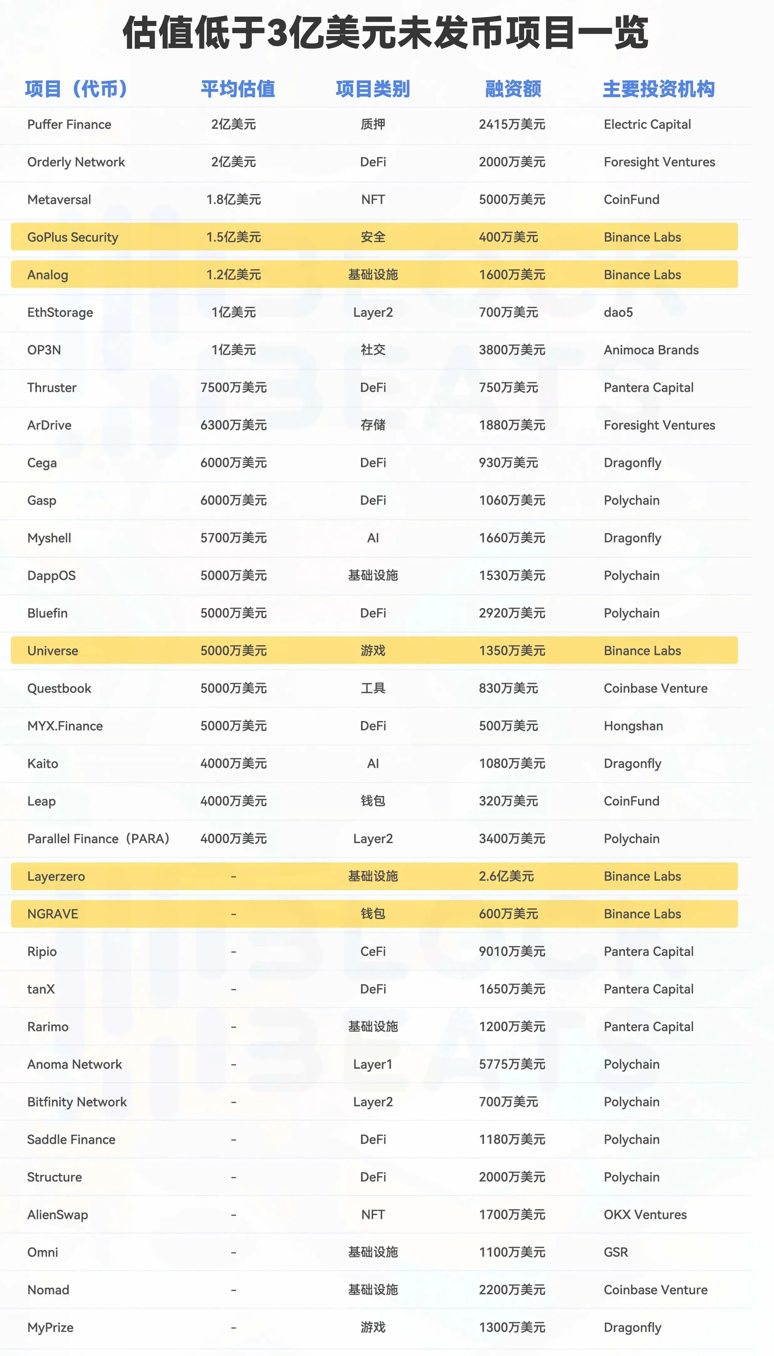 告別高估值、低流通，盤點尚未發幣「中小型」加密項目