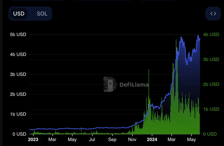 Bankless：Base 能否挑戰 Solana 的 Meme 幣霸主地位？