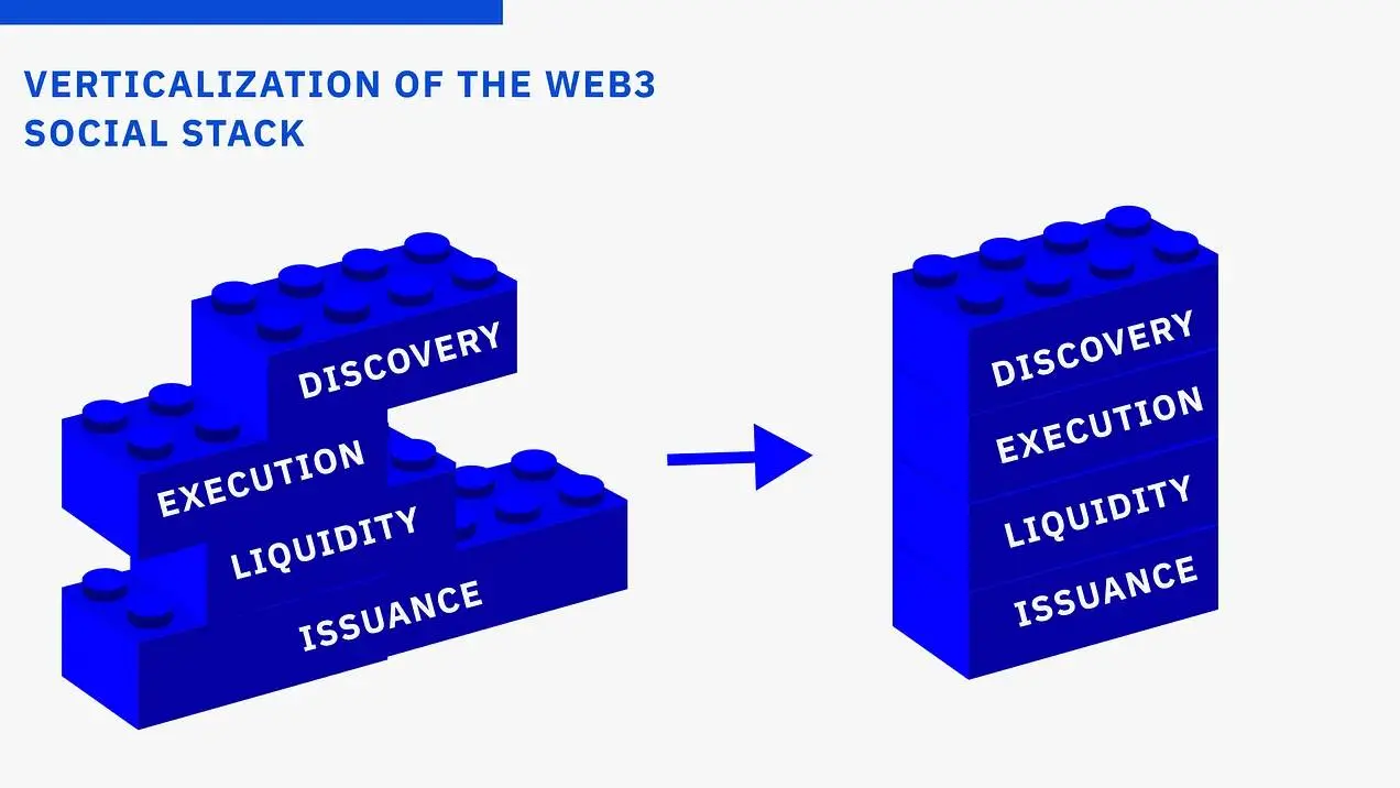 SocialFi 功能分層： 交易優先還是社交優先？