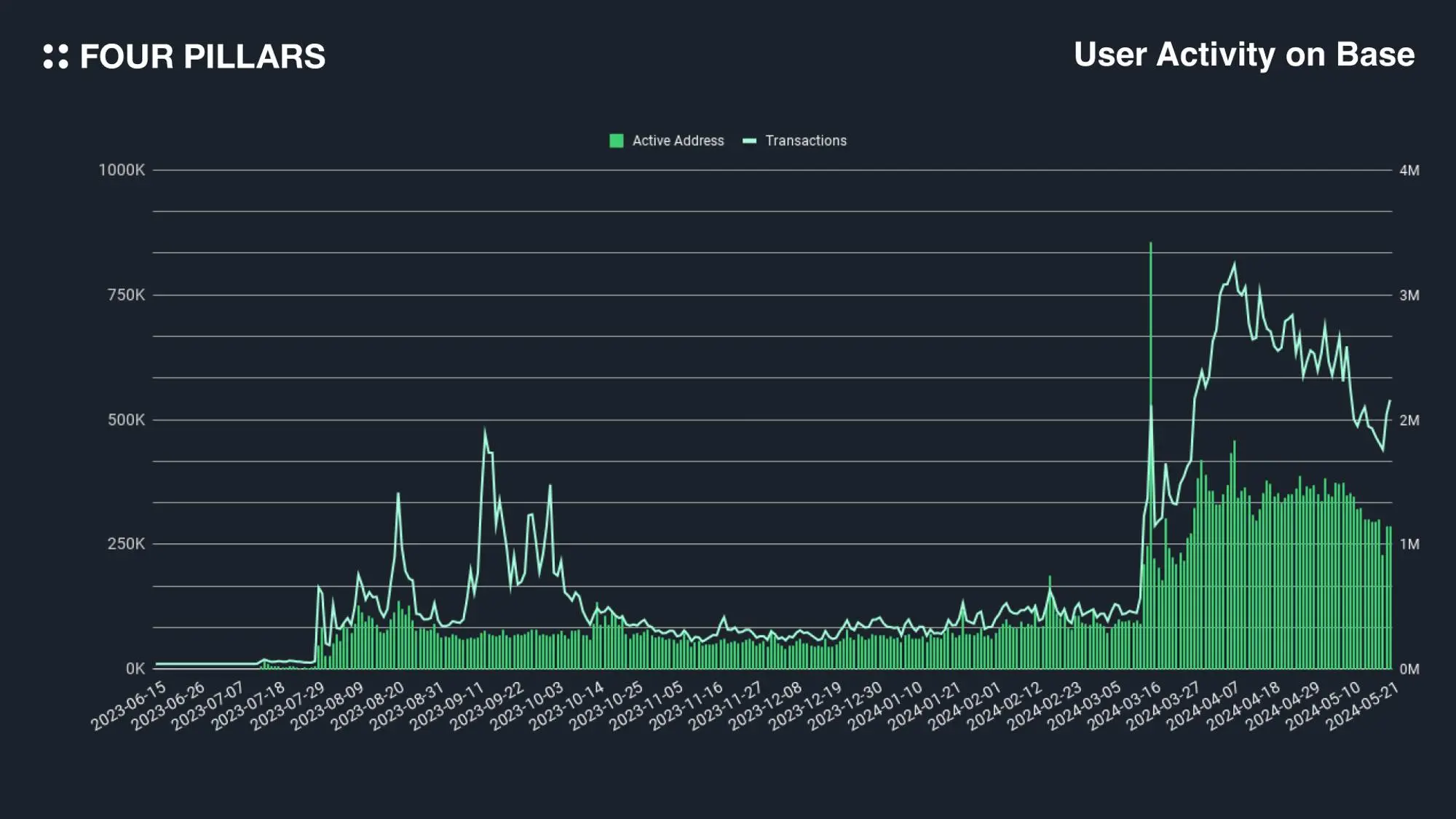 數讀 Base 鏈：消費級應用湧現，Meme 熱潮之外哪些項目值得關注？