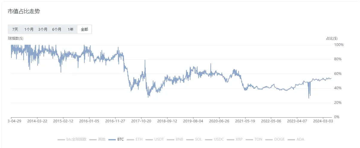 比特幣主導地位創下三年來新高，其市值佔比達55%