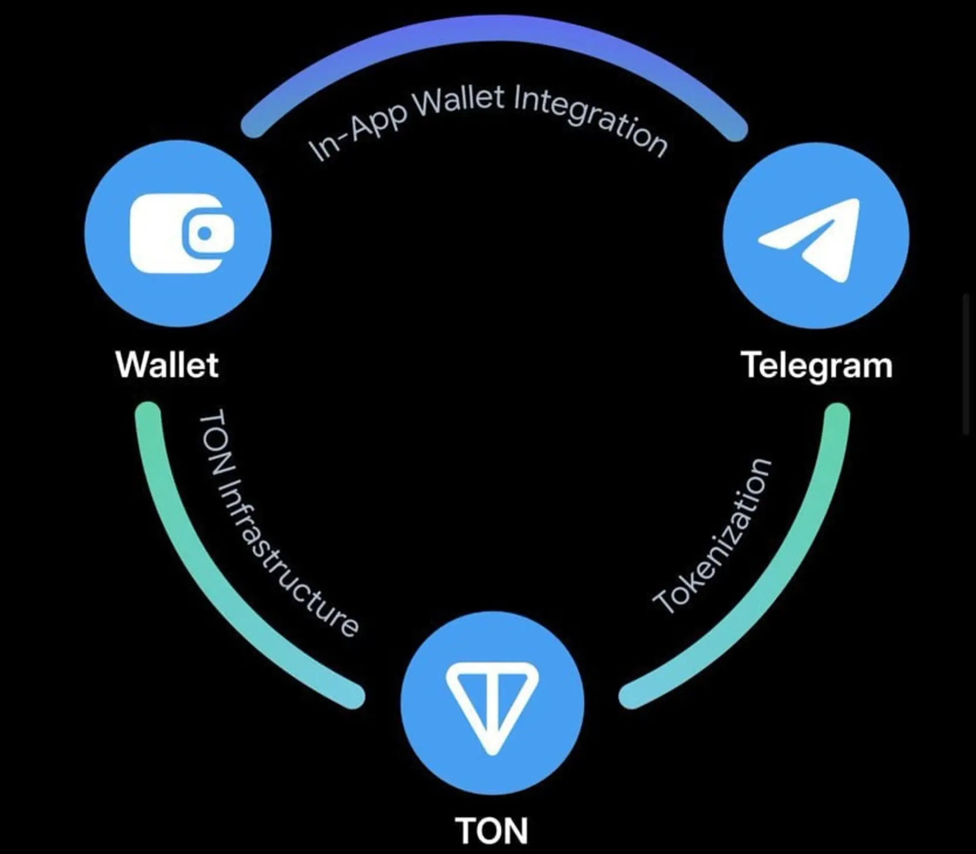 TON 生態增長：依託亞洲開發者資源與 Telegram 生態