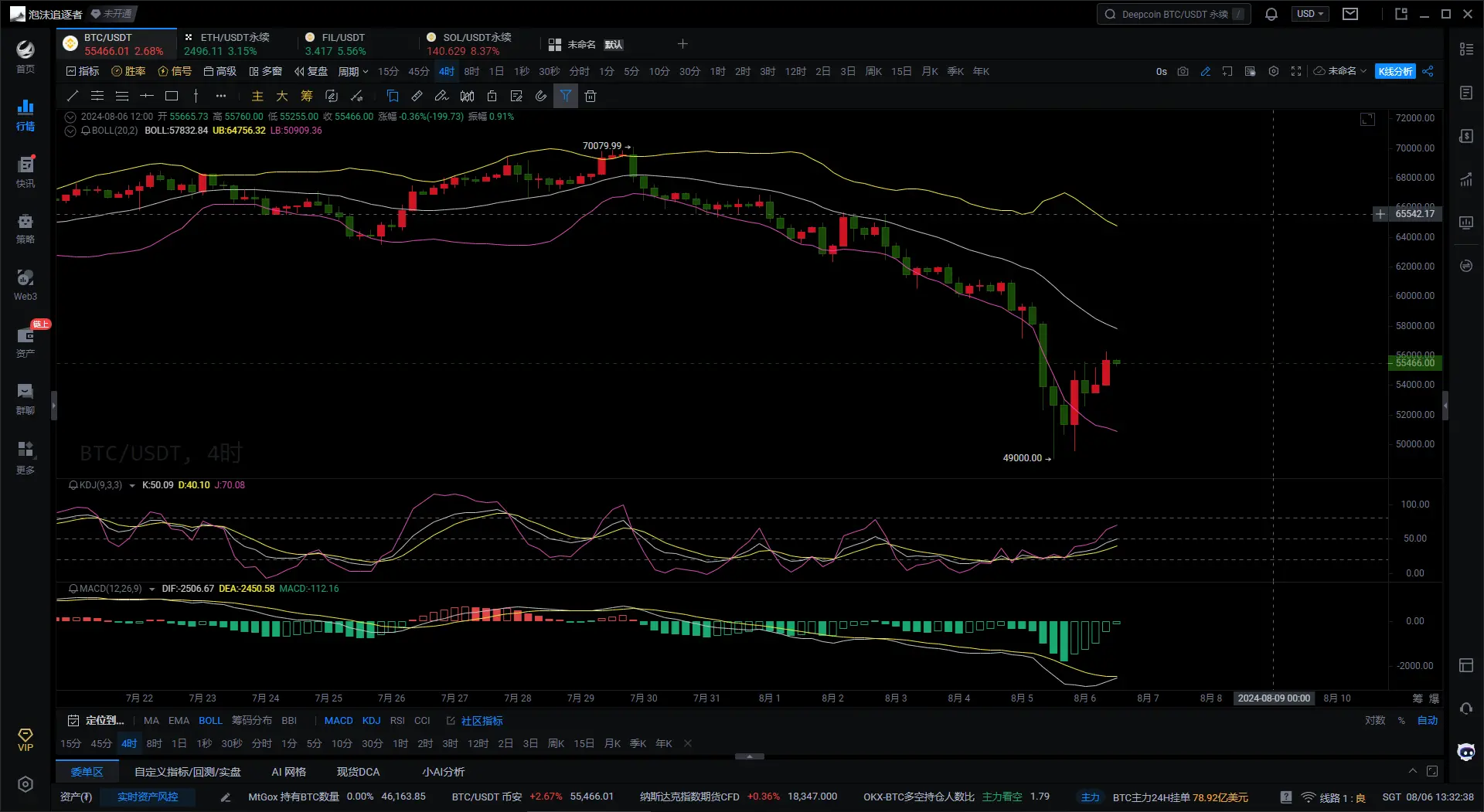 大仙說幣：8.6美國債下跌，恐慌指數上升，幣價是否成功觸底？