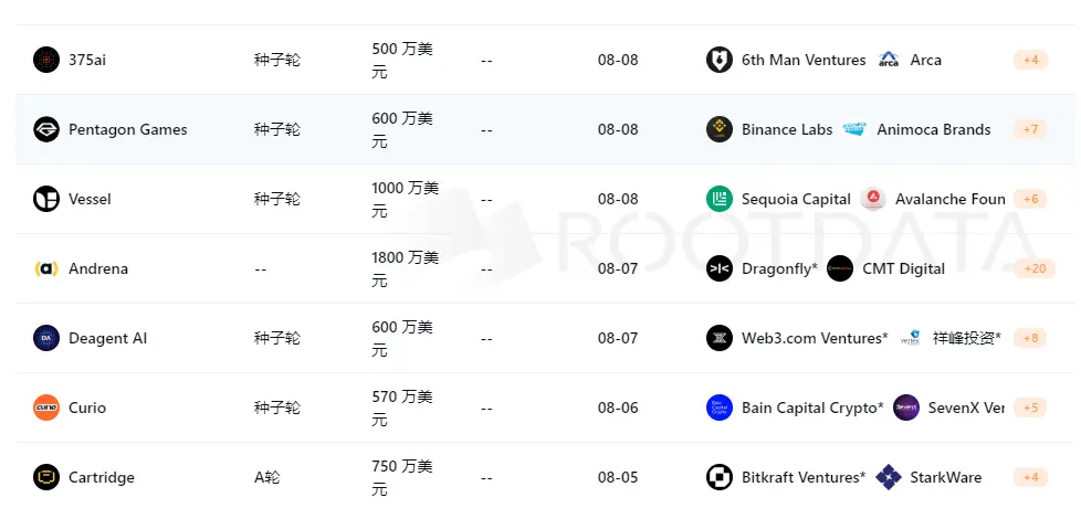 上周加密市場共發生 20 起公開融資事件，累計融資約  8609 萬美元 | 投融資周報