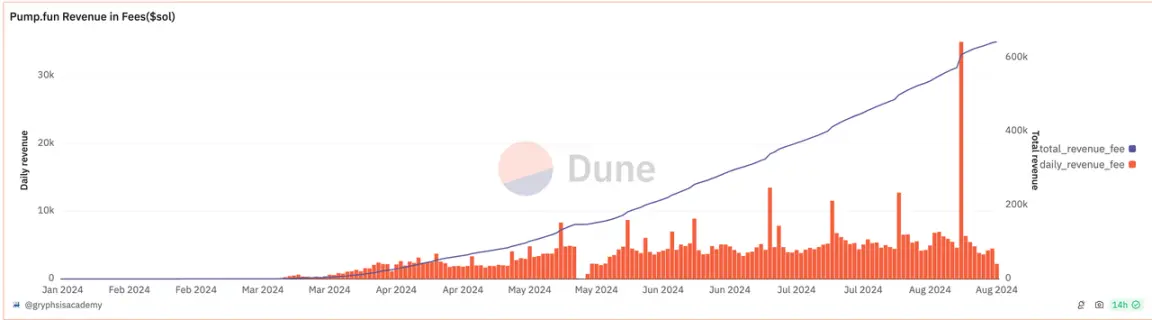 各大鏈都有自己的「Pump.fun」，去哪兒玩最賺錢？