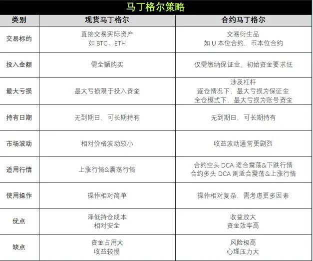 策略實測03 ｜ OKX 與 AICoin 研究院：馬丁格爾策略