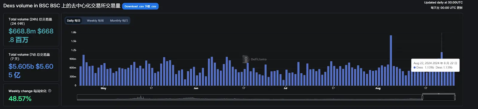 BSC 發力 DEX 交易量超過 Solana，MEME 賽道王者易主？