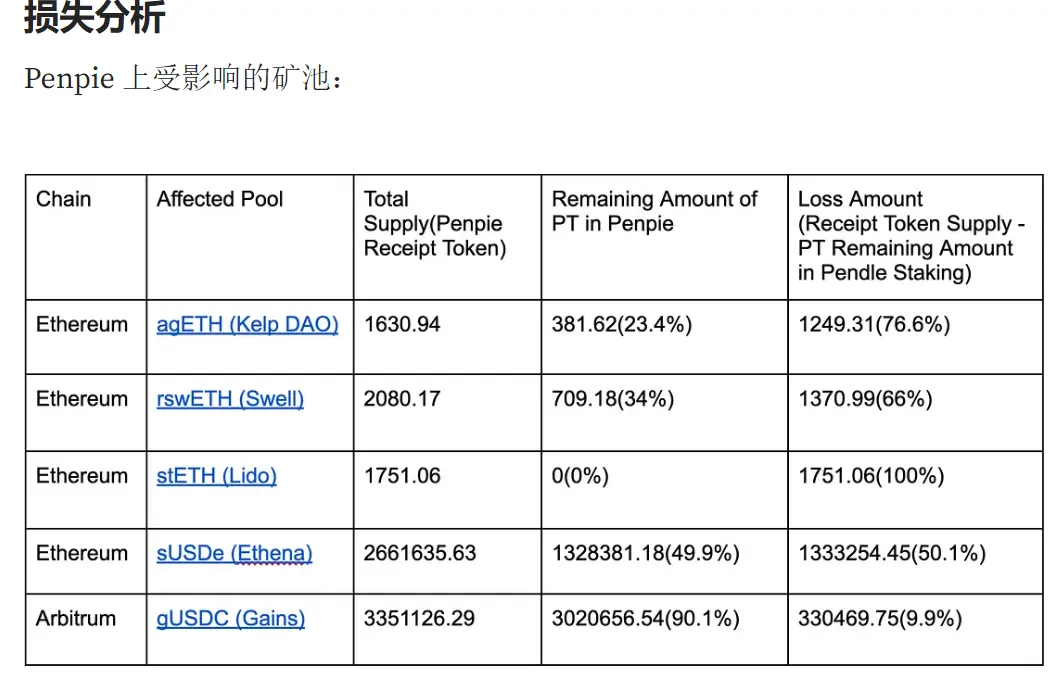 Penpie 被盜超 2700 萬美元，Magpie 13 億美元生態系統是否會被波及？