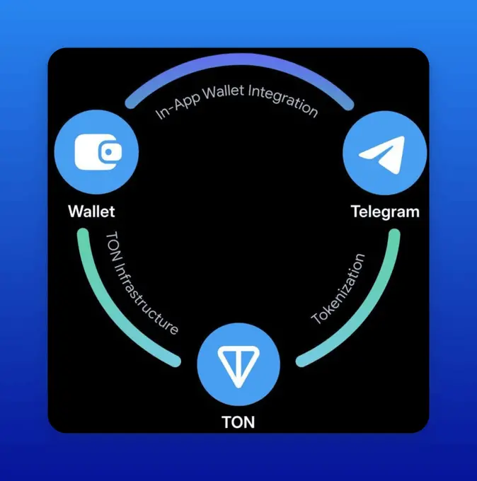 TON 亞洲開發關係主管：開發者應該在 TON 上構建什麼？