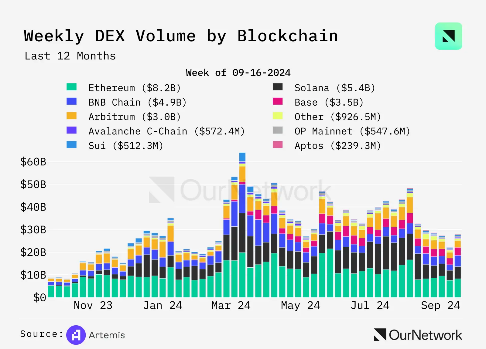 從數據看 DEX 現狀：交易量同比增長 100%，周交易量達 170 億美元，一切又好起來了？