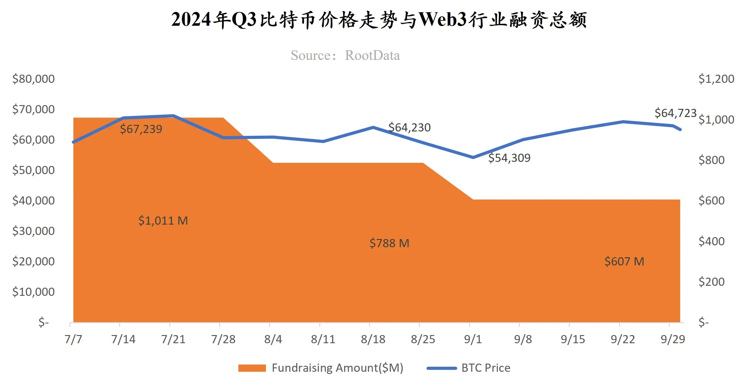 RootData：2024 年 Q3 Web3 行業投資研究報告