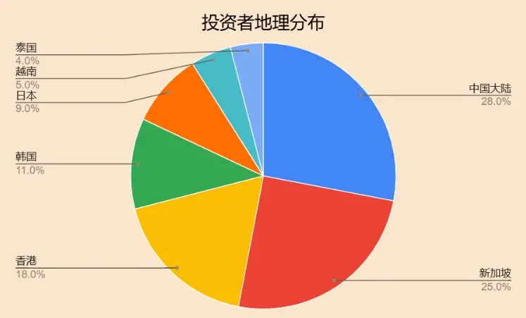 《2024 年亞太 Web3 早期投資者調研報告》：RootData 為早期投資者首選的數據平台，DeFi 為當前最被低估的賽道