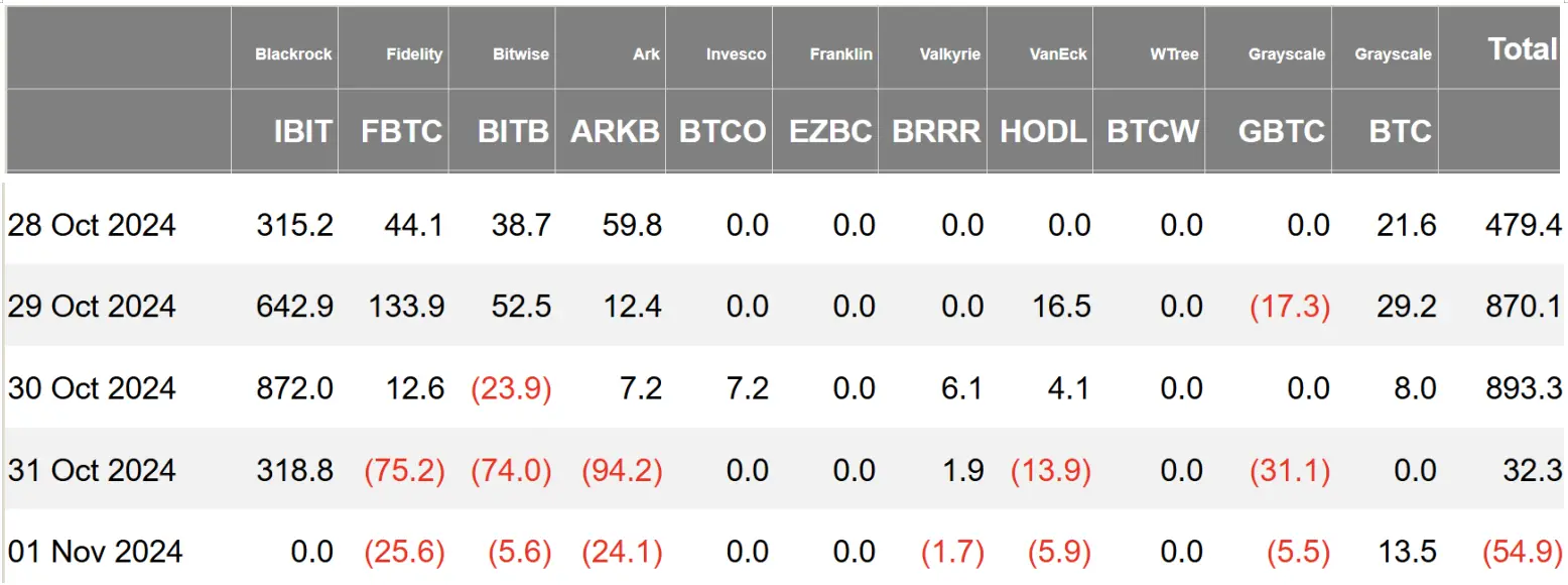 加密 ETF 周報 | 上周美國比特幣現貨 ETF 凈流入 22.2 億美元，21Shares 提交 S-1 表格以申請 XRP ETF