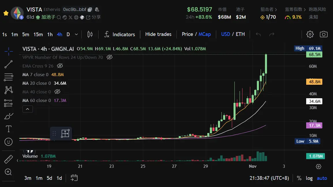 VISTA 代幣三天 7 倍，是因為做了個低門檻的 Pump.fun？
