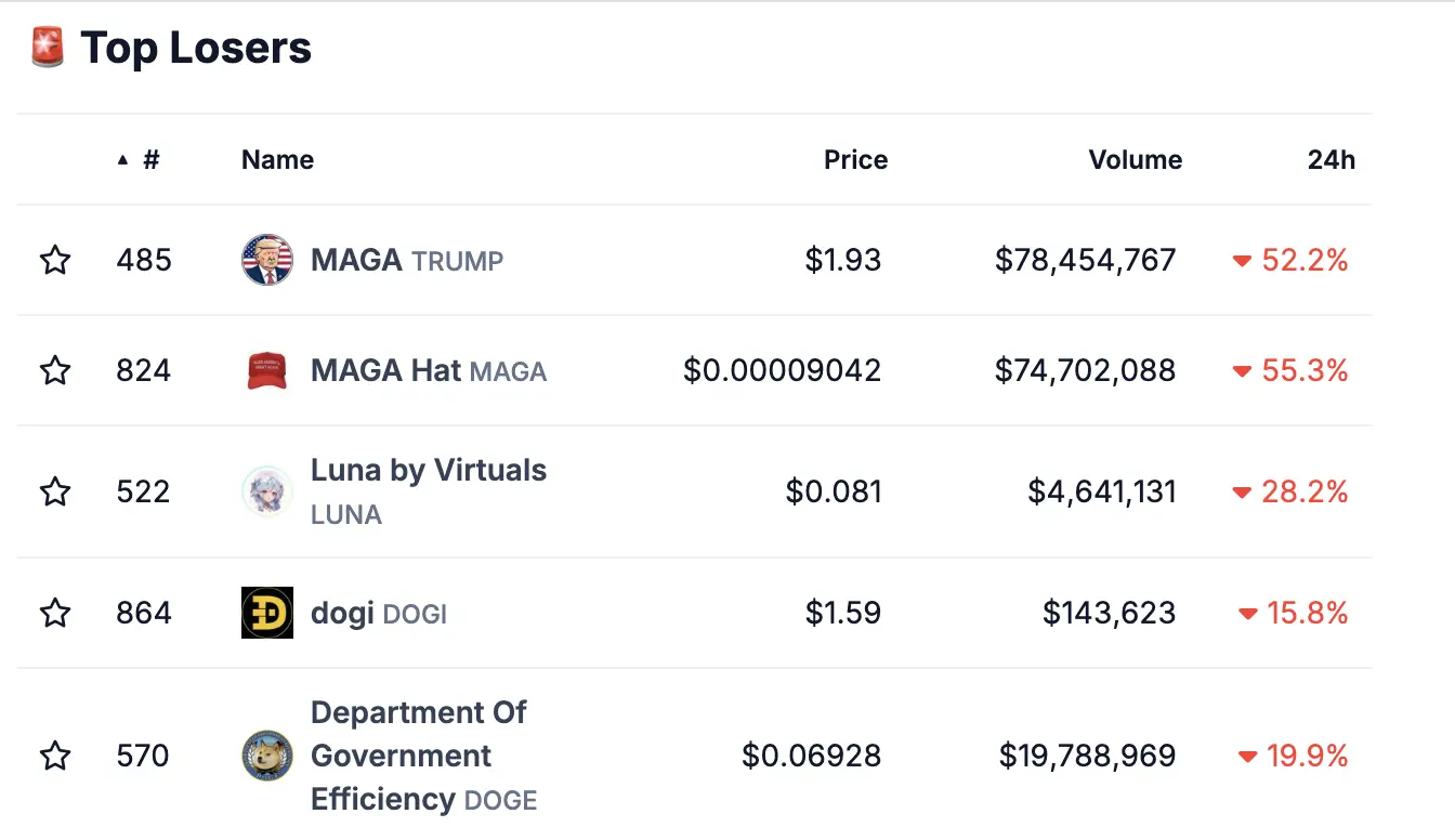 特朗普贏了，MAGA 幣卻輸了