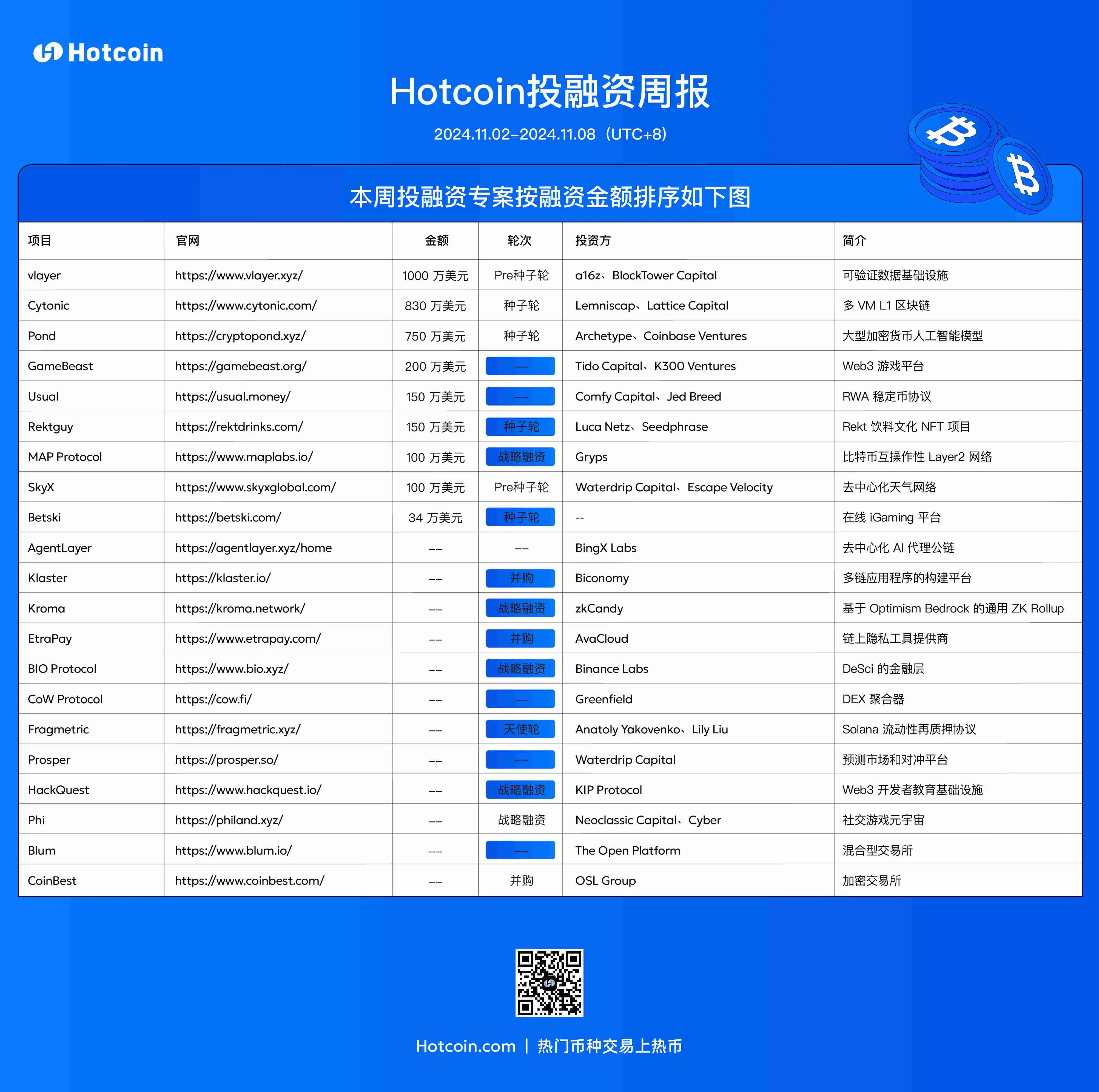 Hotcoin 投融資周報（11.2-11.8）｜共21筆公開投融資事件，融資數據有所下滑