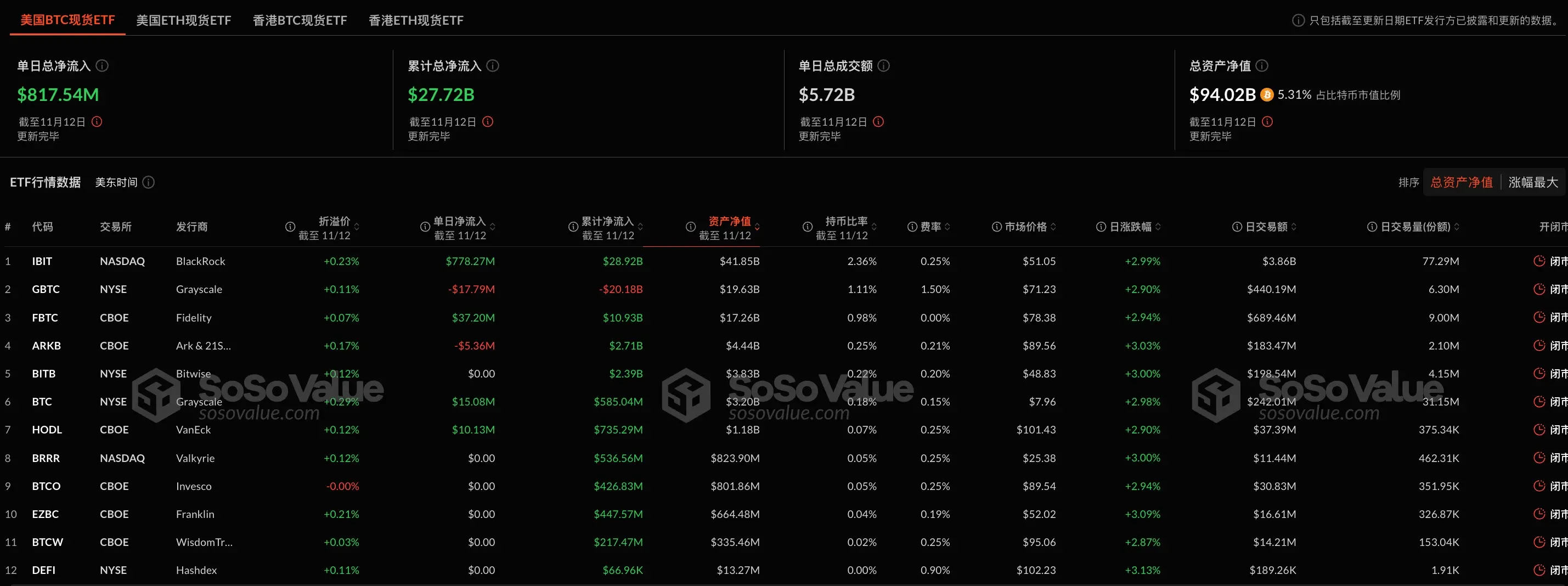 數據：比特幣現貨 ETF 昨日總凈流入 8.18 億美元，持續 5 日凈流入