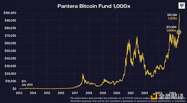 千倍收益 Pantera 创始人回忆如何在 2013-2024 抓住 BTC