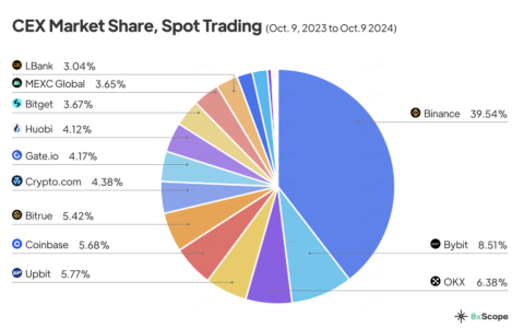 Marsbit：平台幣崛起新勢力：WXT如何走出自己的「BNB之路」？