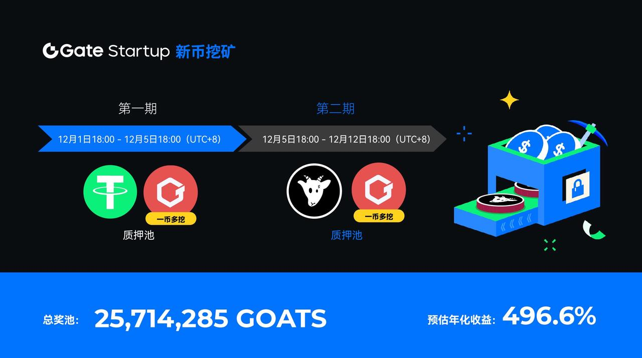 Gate.io Startup 新幣挖礦GOATS 挖礦已開啟，預期年化收益達496.6%