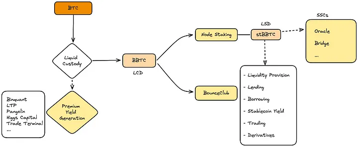 BounceBit(BB)幣是什麼？上架幣安、Bitget，BB幣值得投資嗎？