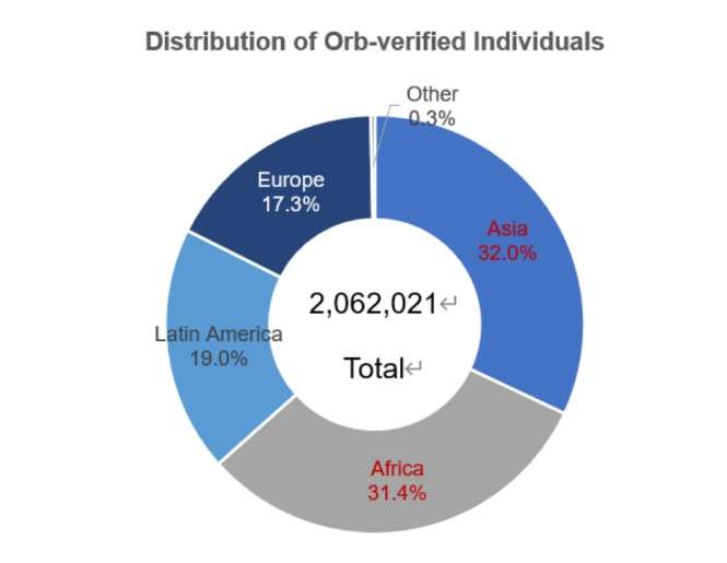 全球 Orb 認證使用者分佈