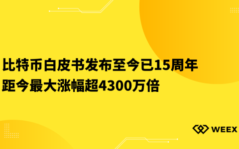 比特幣白皮書發布至今已15周年，距今最大漲幅超4300萬倍