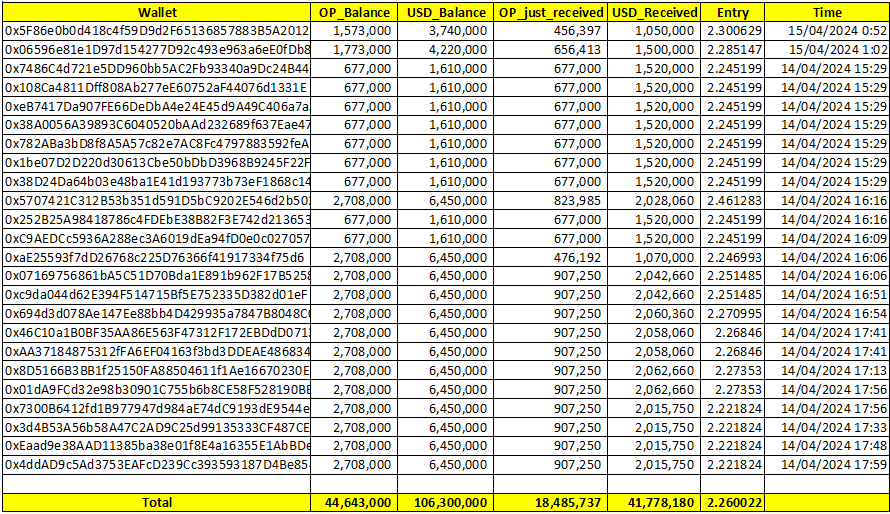 24個新錢包過去24小時通過Coinbase購入1848萬枚OP，總持倉已超1億美元