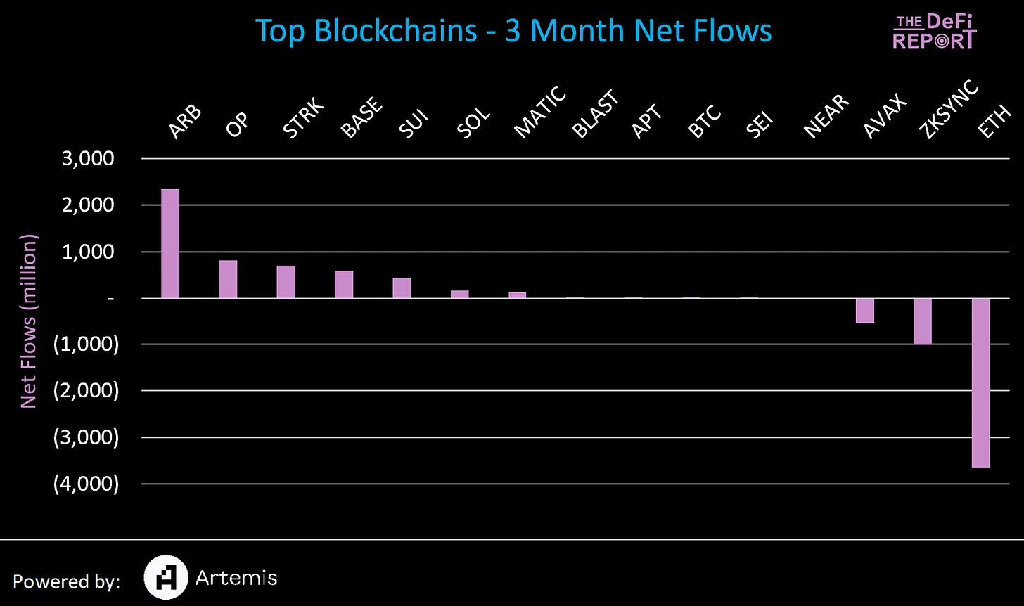 以太坊一季度流出 36 億美元，錢都去了哪裡？
