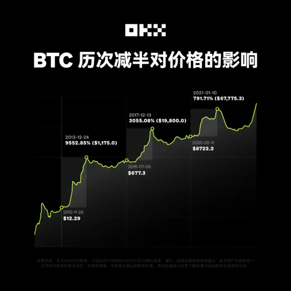 第四次減半倒計時，和 OKX 一起見證比特幣新紀元