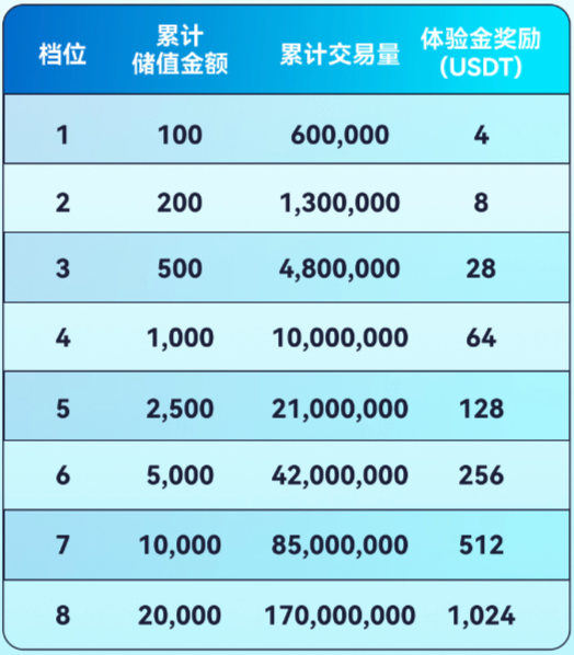 WEEX交易所四大活動同啟，空投百萬USDT，個人最高可得1.3萬U