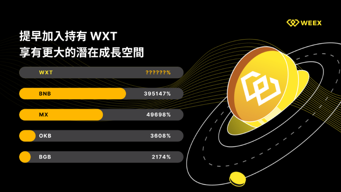 WEEX唯客啟動平台幣WXT預售，合夥人可以邀請積分超低價認購