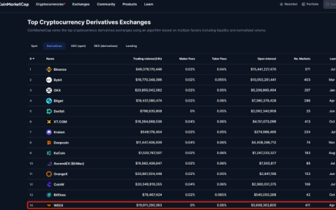 WEEX交易量、上幣數量雙雙躋身衍生性商品交易所前五名