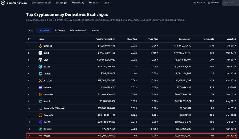 WEEX交易量、上幣數量雙雙躋身衍生性商品交易所前五名