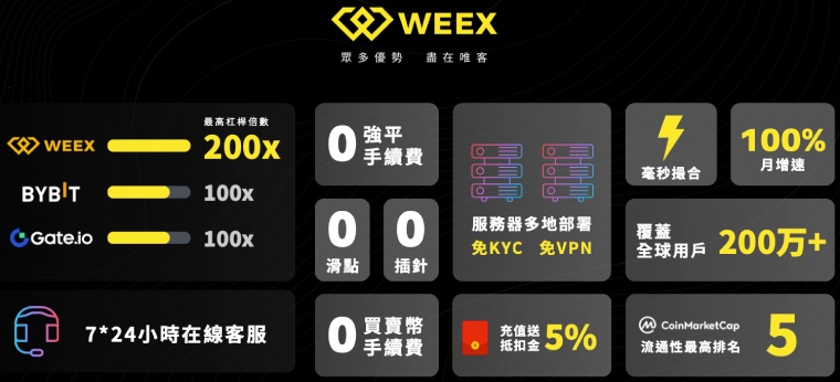 選擇WEEX唯客交易所的三大理由：資金安全、合規營運、口碑好