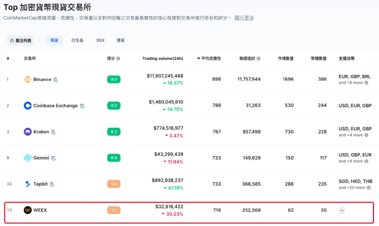 選擇WEEX唯客交易所的三大理由：資金安全、合規營運、口碑好